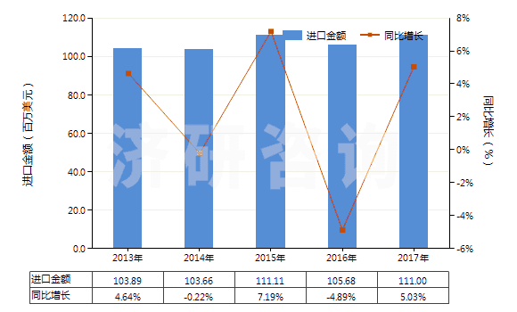2013-2017年中國初級形狀的聚乙烯醇(不論是否含有未水解的乙酸酯基)(HS39053000)進口總額及增速統(tǒng)計